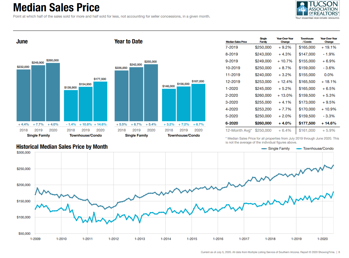 Median Sales Price June 2020 tucson Median Sales Price June 2020 tucson