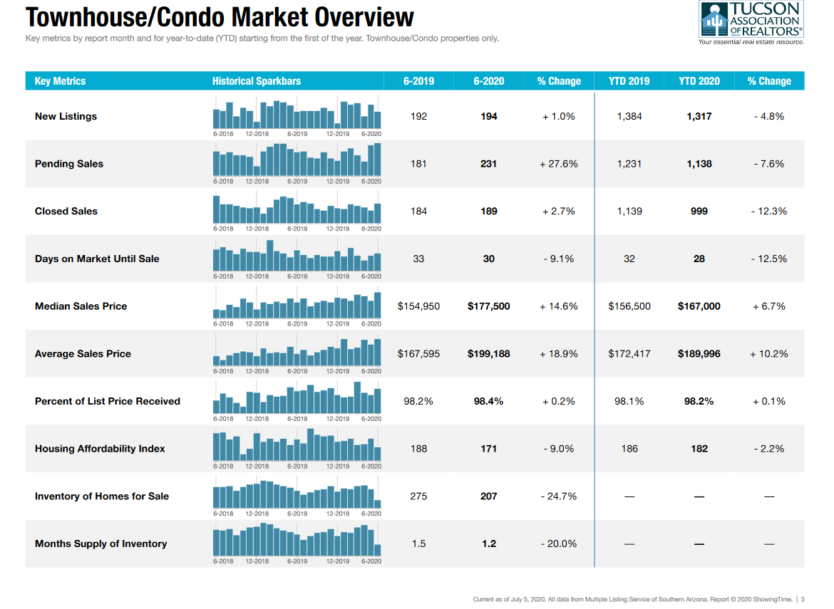 Tucson Real Estate Update June 2020 Tucson Real Estate Update June 2020