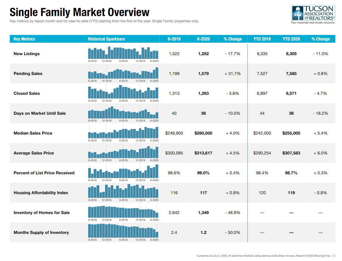 Tucson housing market report June 2020 Tucson housing market report June 2020 SFR