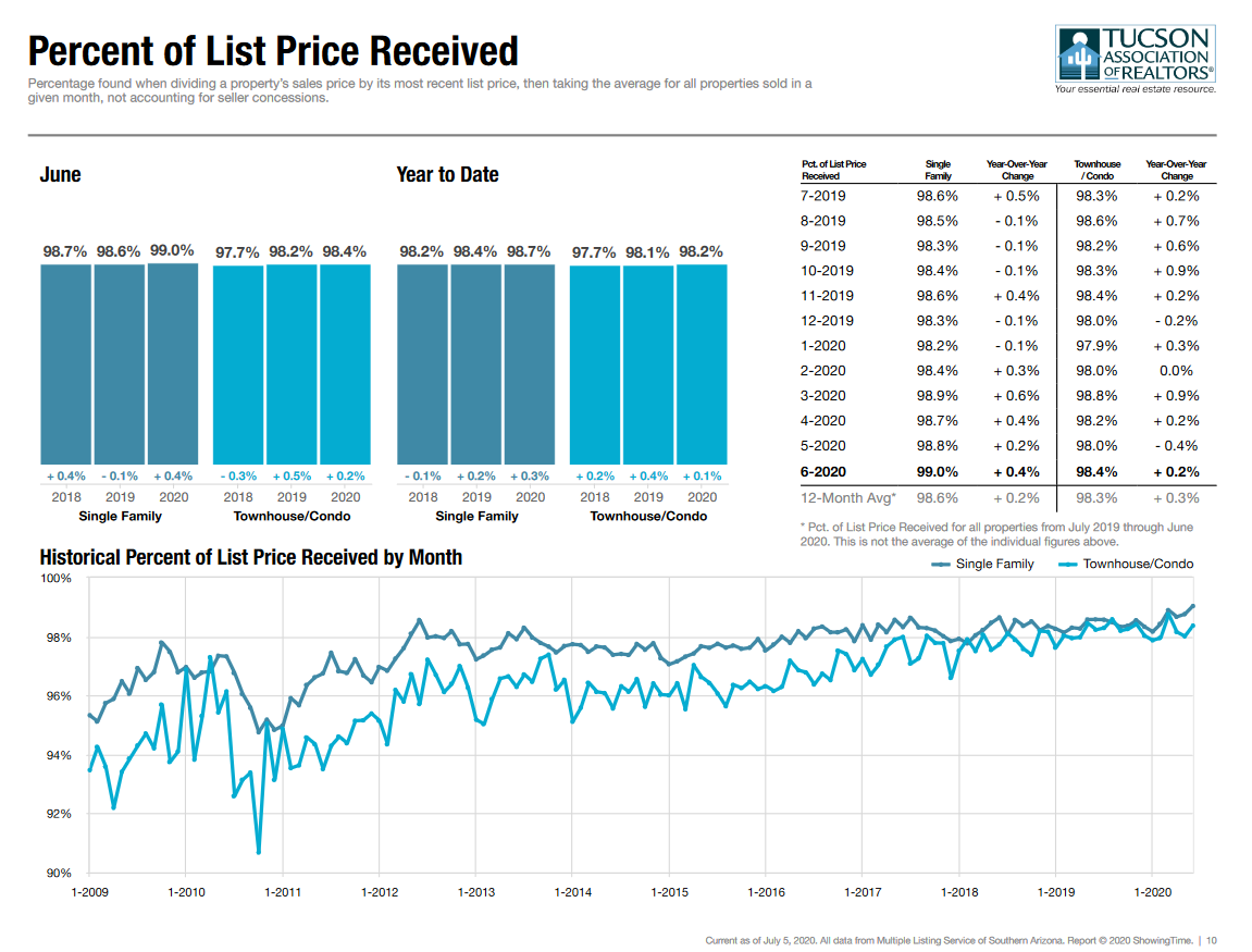 DOM June 2020 Tucson MLS Housing Report June 2020 days on market