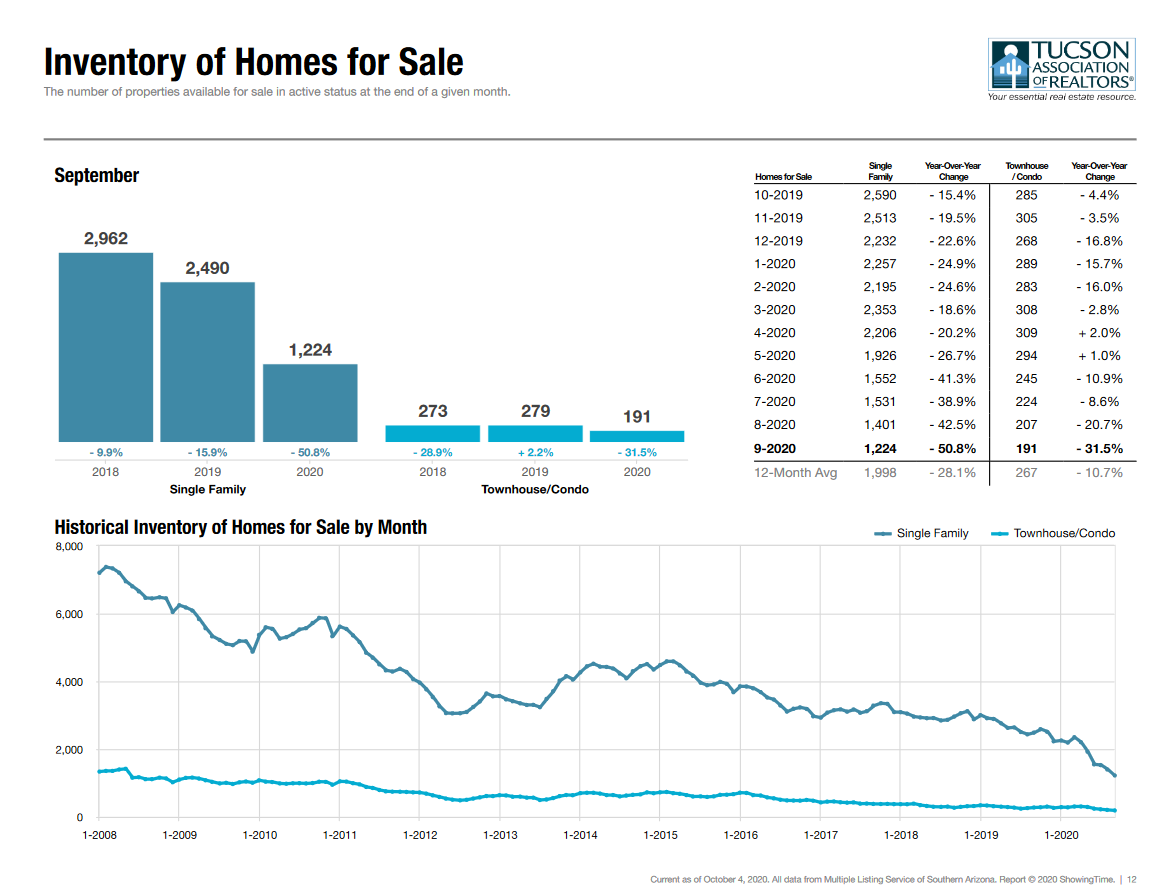tucson housing market September 2020, Tucson Housing Market September 2020 Report
