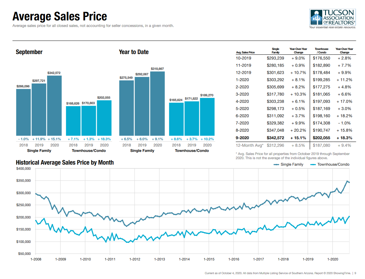 tucson housing market September 2020, Tucson Housing Market September 2020 Report