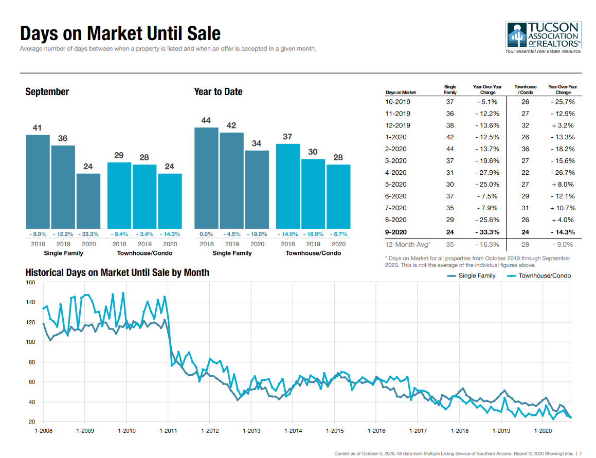 tucson housing market September 2020, Tucson Housing Market September 2020 Report