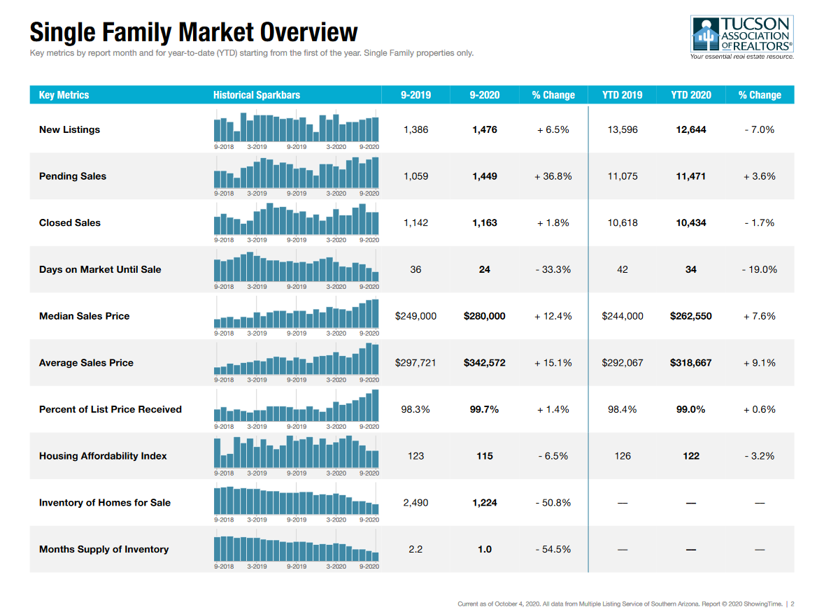 tucson housing market September 2020, Tucson Housing Market September 2020 Report