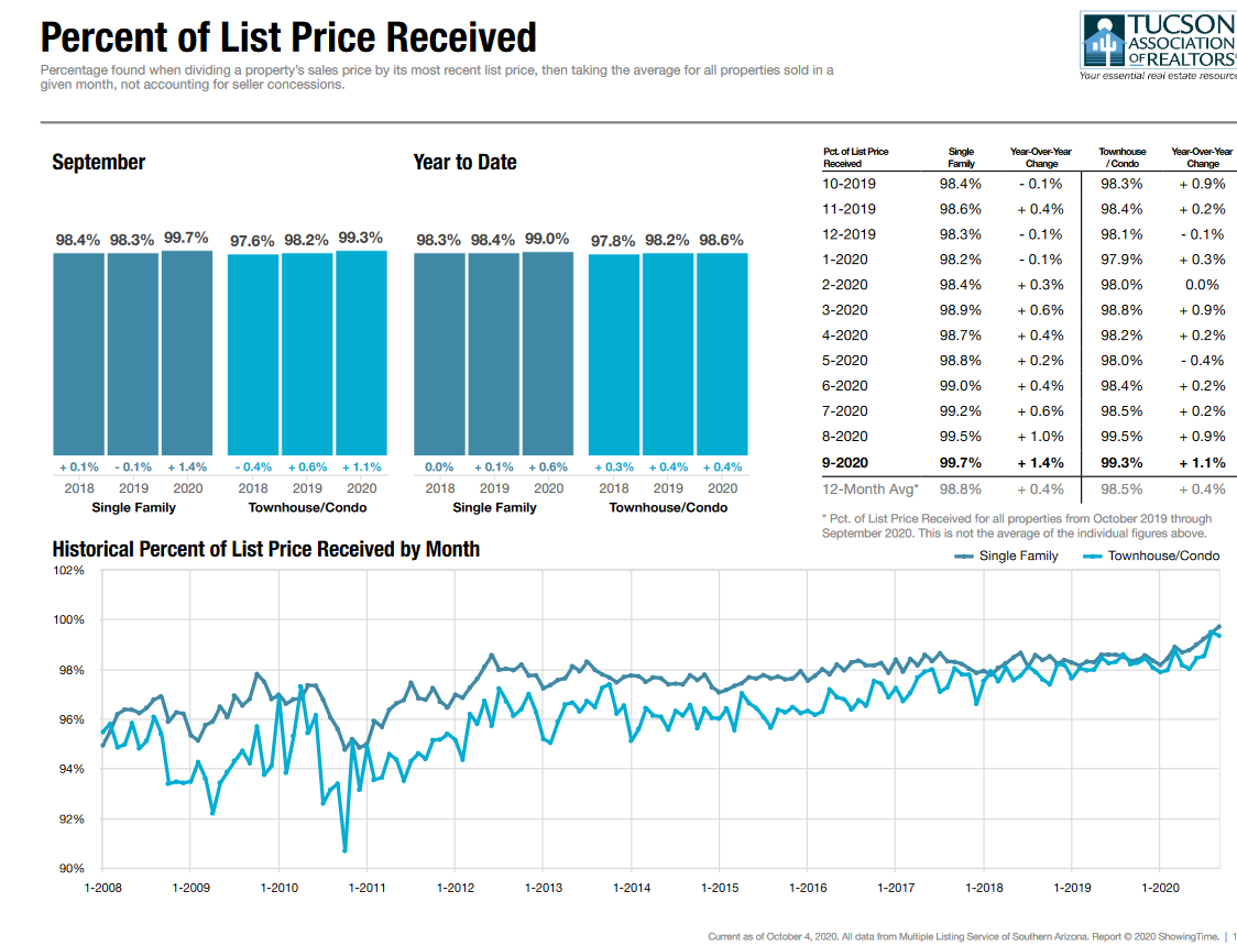 tucson housing market September 2020, Tucson Housing Market September 2020 Report