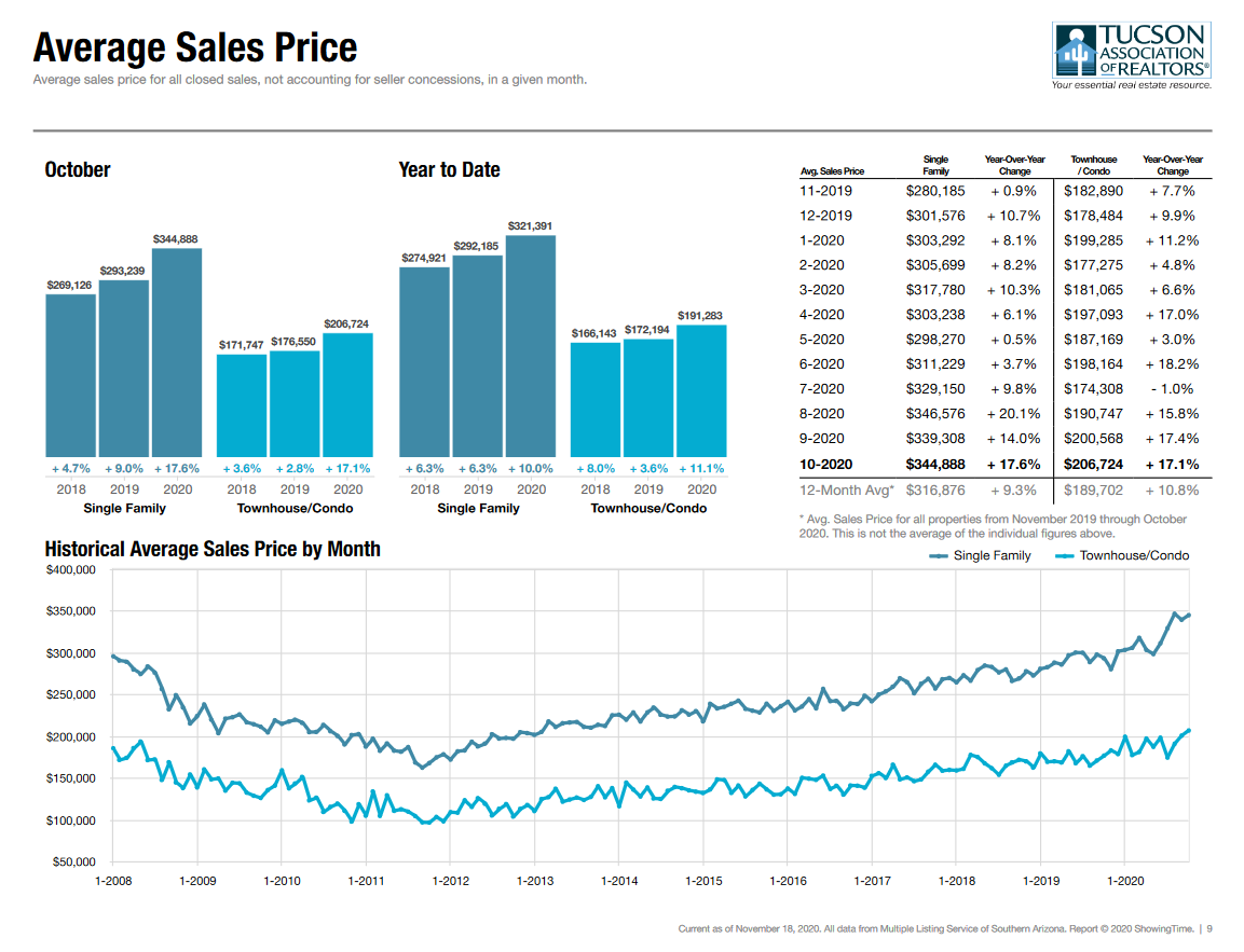 tucson housing market october 2020, Tucson Housing Market October 2020 Report
