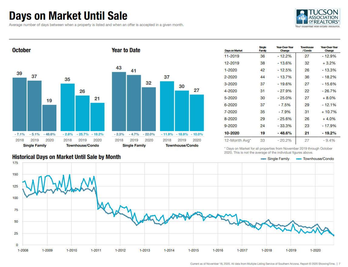 tucson housing market october 2020, Tucson Housing Market October 2020 Report
