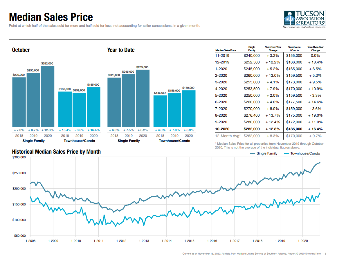 tucson housing market october 2020, Tucson Housing Market October 2020 Report