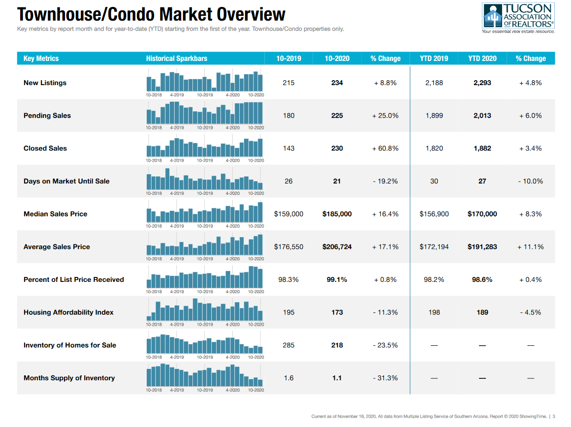 tucson housing market october 2020, Tucson Housing Market October 2020 Report