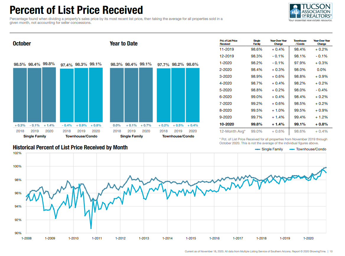 tucson housing market october 2020, Tucson Housing Market October 2020 Report