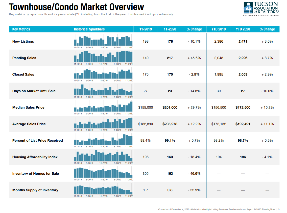 november market report tucson