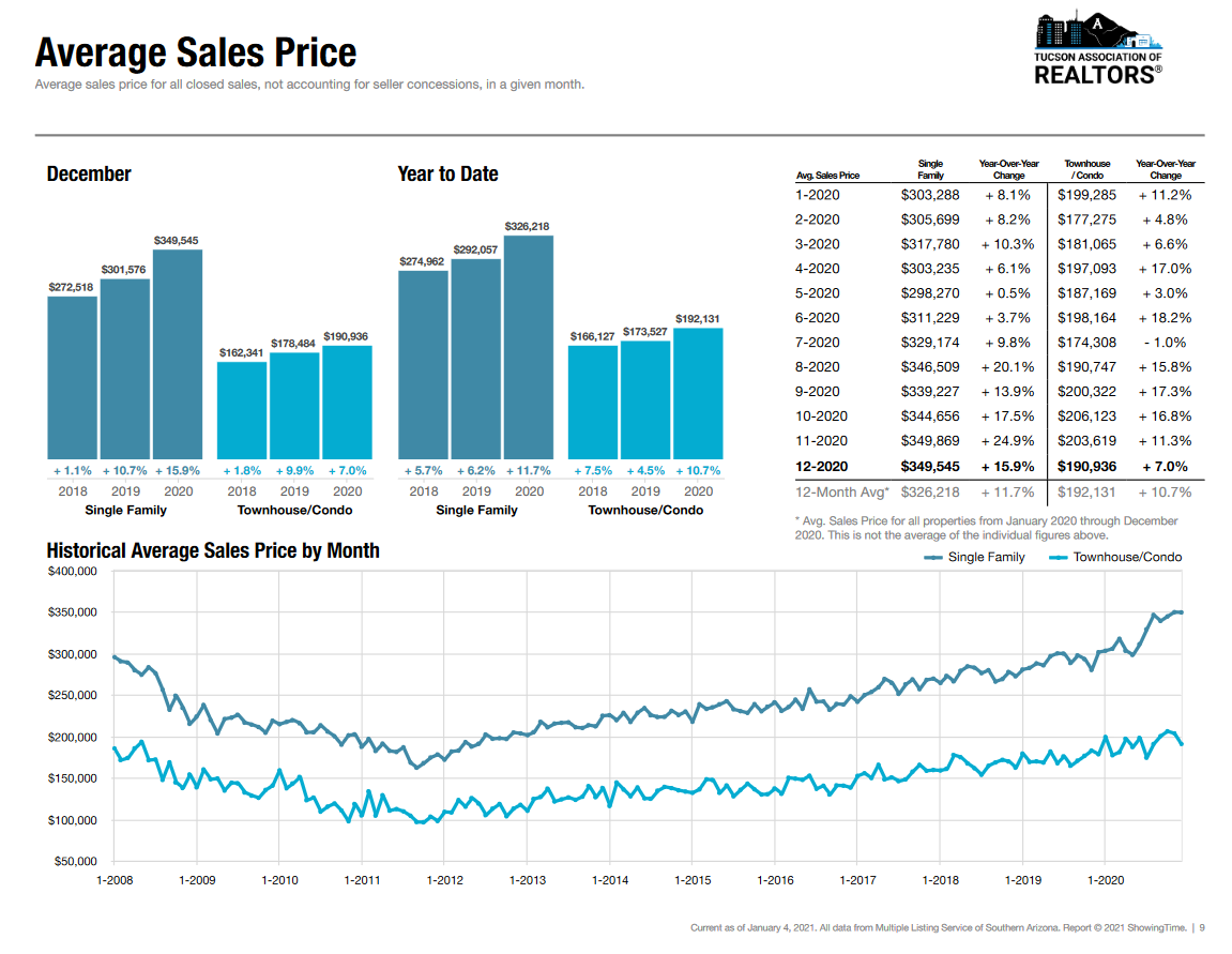 housing market report december 2020 premier tucson homes market 2020 december