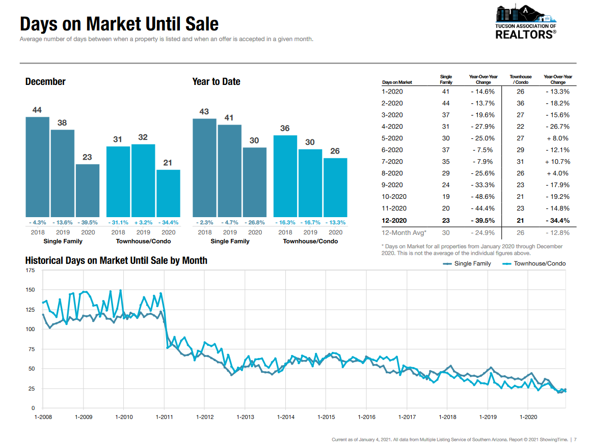 housing report premier tucson homes Tucson housing days on market 2020