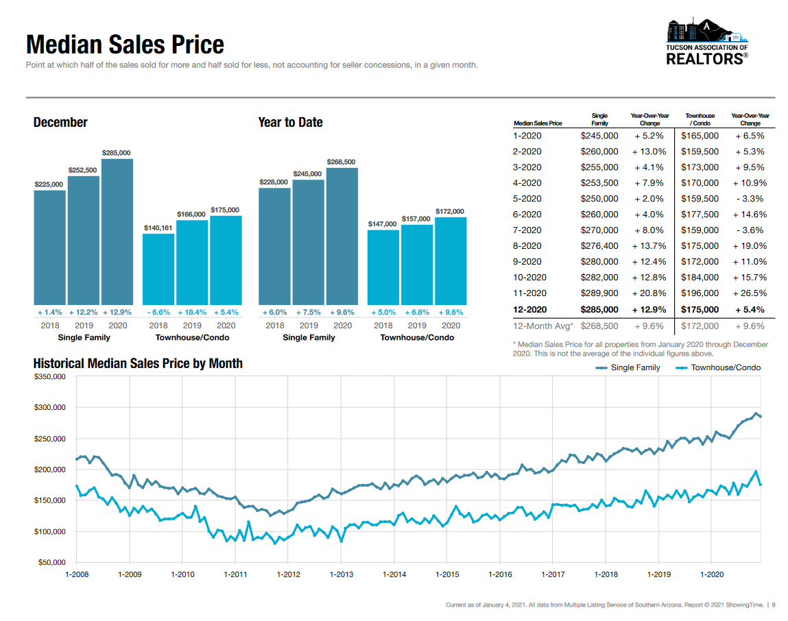 tucson housing market Tucson Home Median Sales Price December 2020