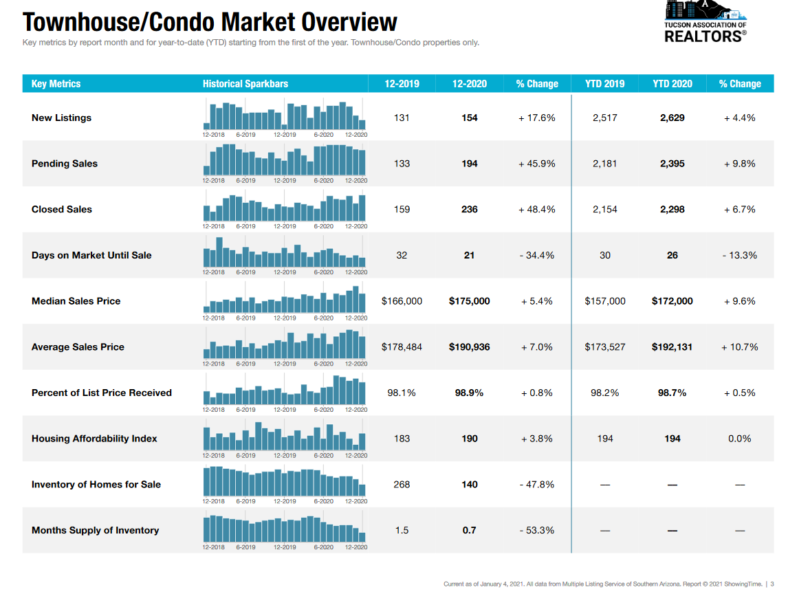 Tucson condo townhouse market