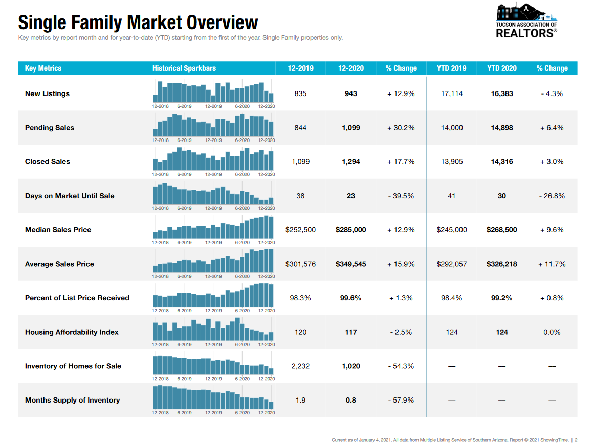 Tucson housing market december 2020