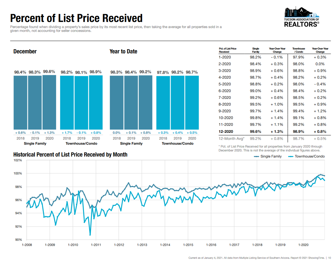 housing report tucson sale price to list december 2020