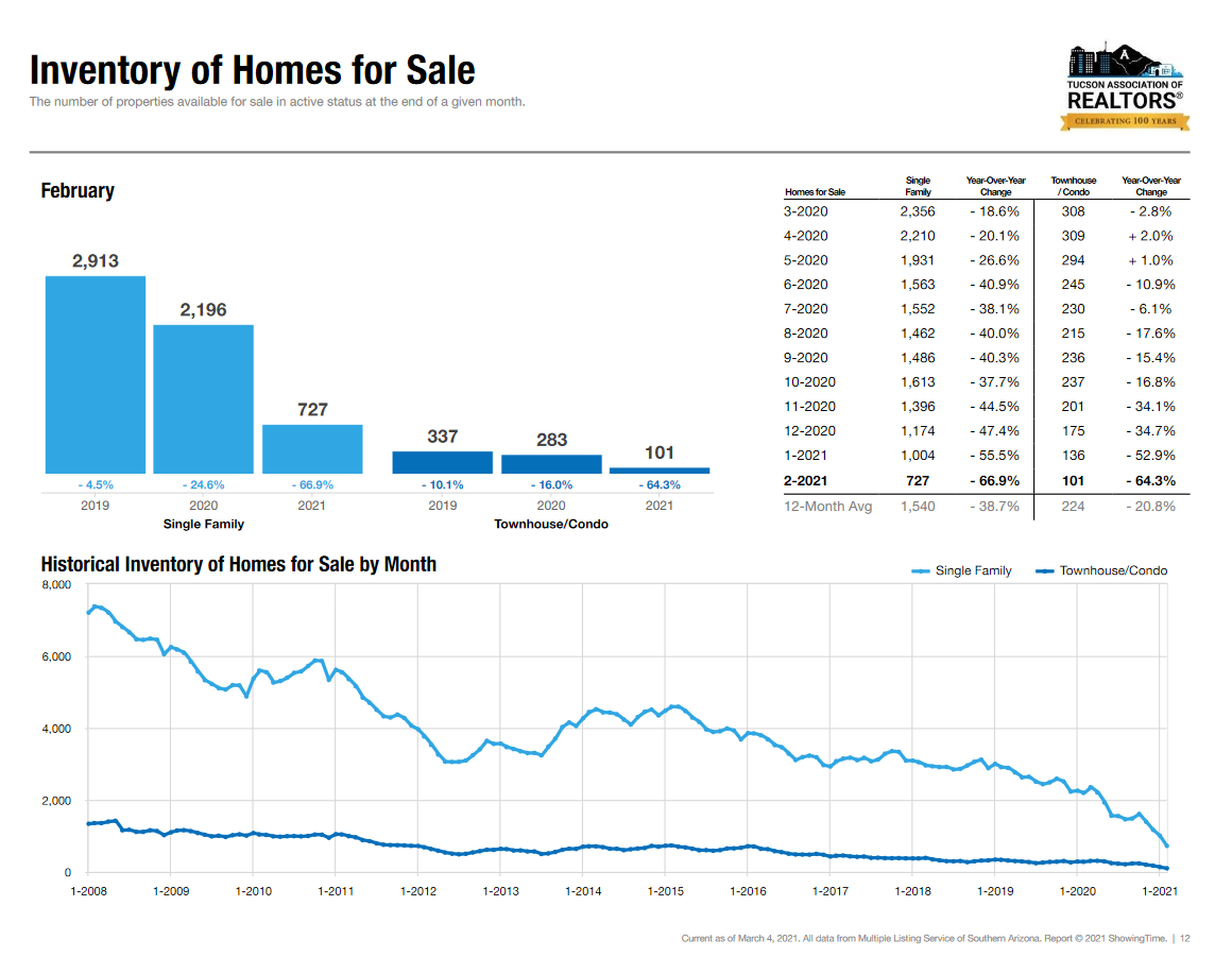 tucson housing market February 2021, Tucson Housing Market February 2021 Results