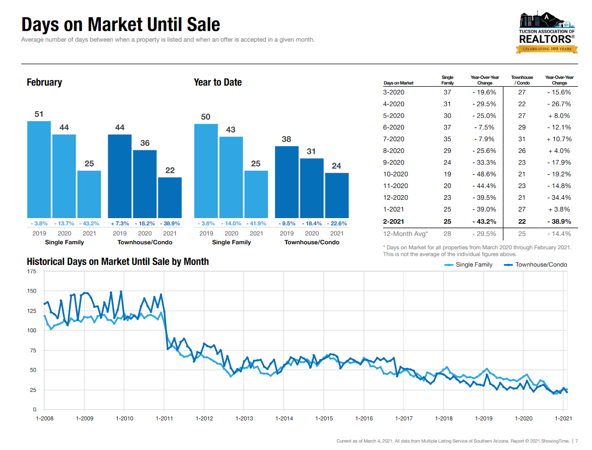 tucson housing market February 2021, Tucson Housing Market February 2021 Results