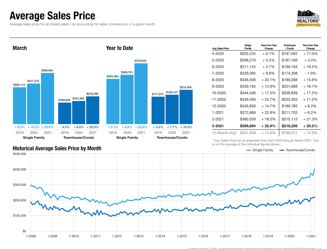 tucson housing market March 2021, Tucson Housing Market March 2021 Results