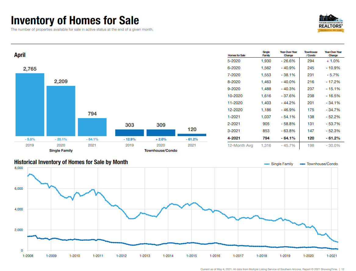 april 2021 housing market tucson Active Listings Tucson April 2021 Housing Market