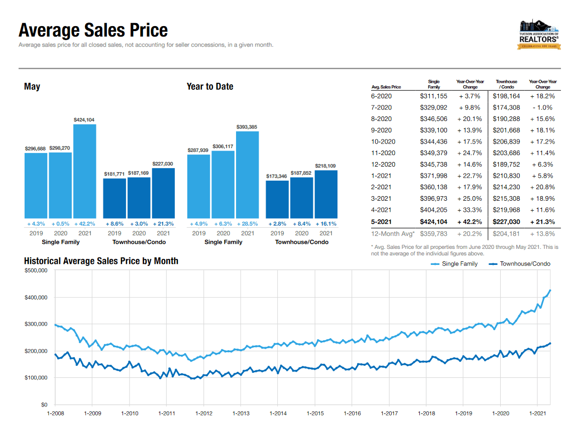 Tucson Housing Market May 2021