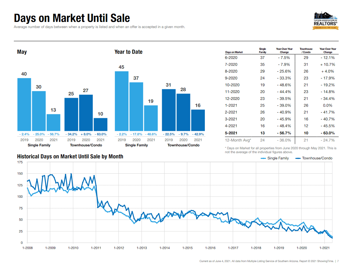 Days on Market Tucson May 2021