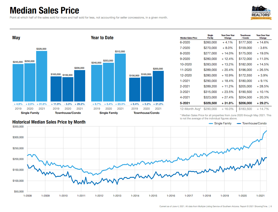 Housing Market May 2021
