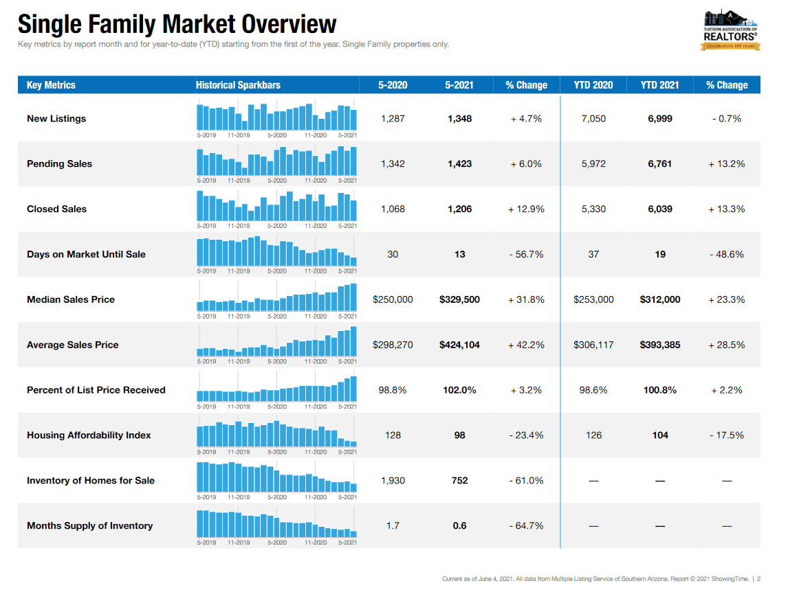Tucson Housing Market May 2021
