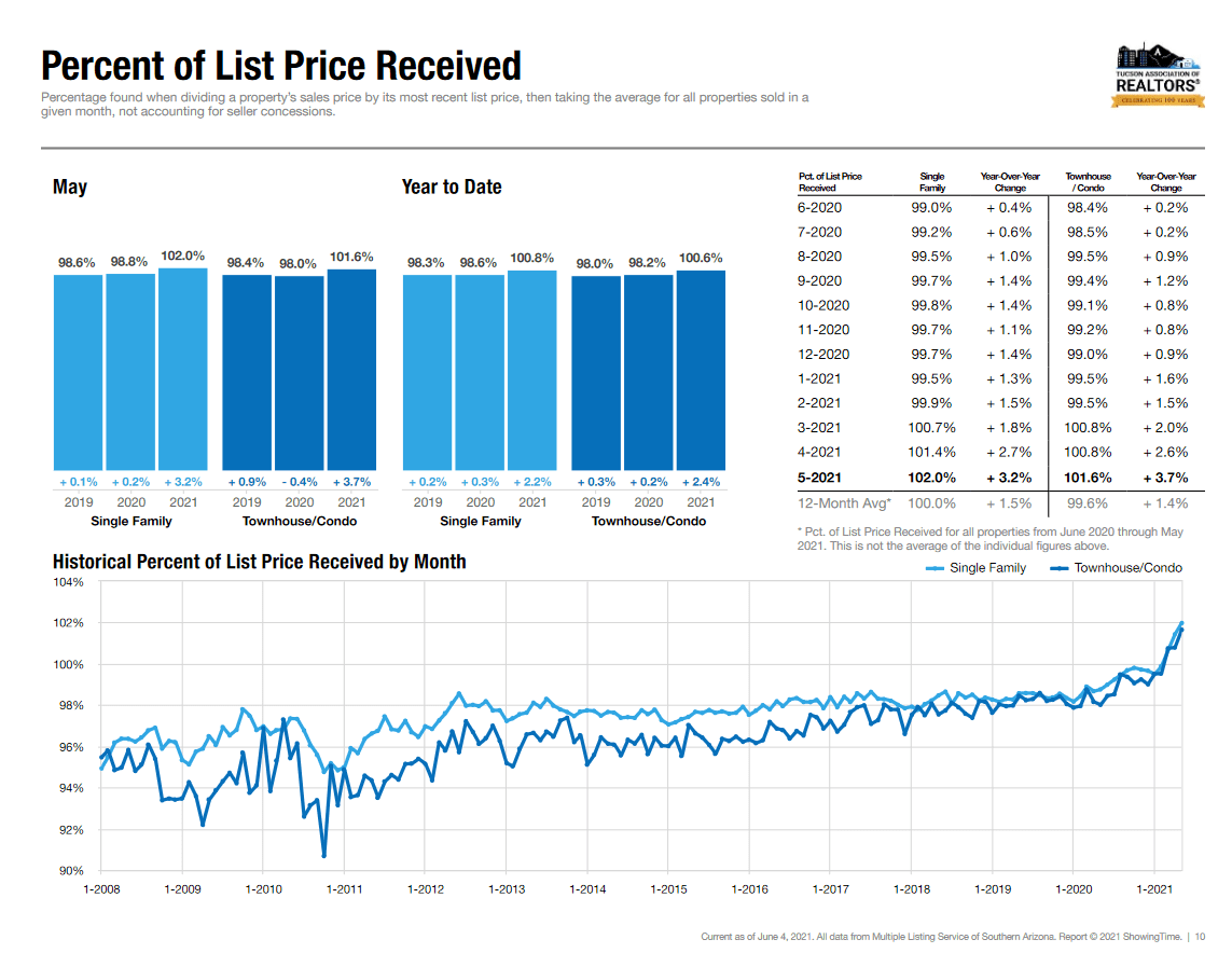 Tucson Percent Sales Price May 2021