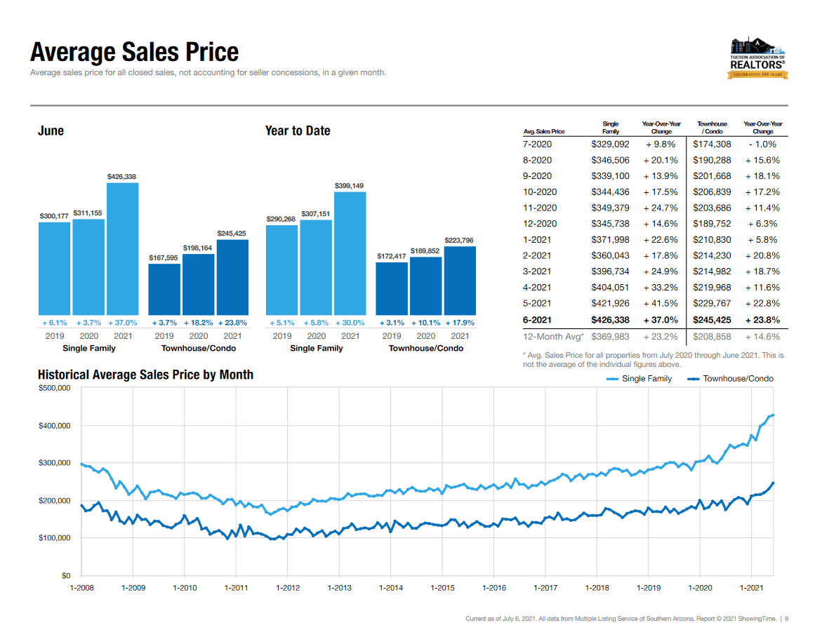 Tucson Housing Market June Average Sales Price