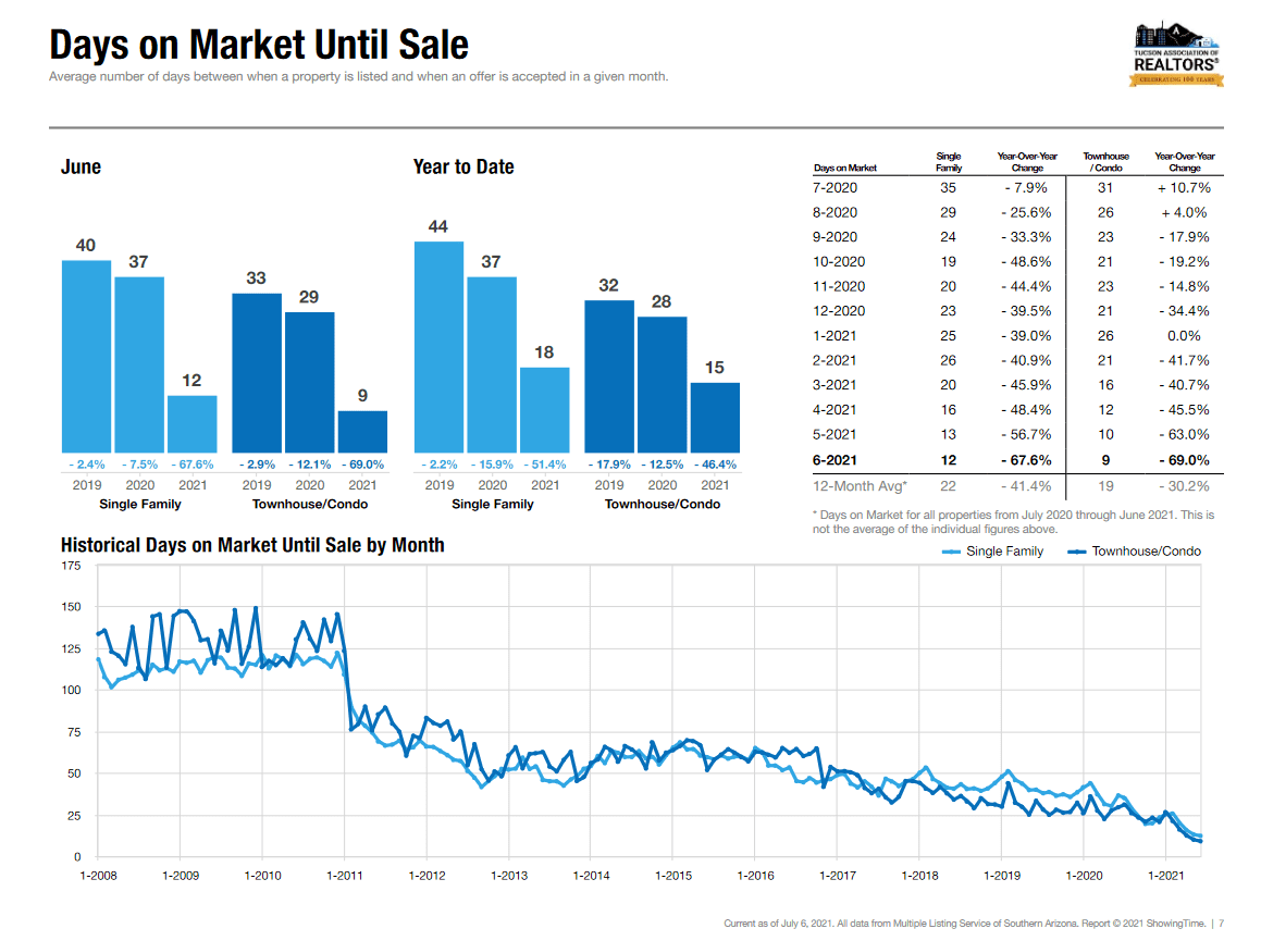 June 2021 Days on market Tucson 