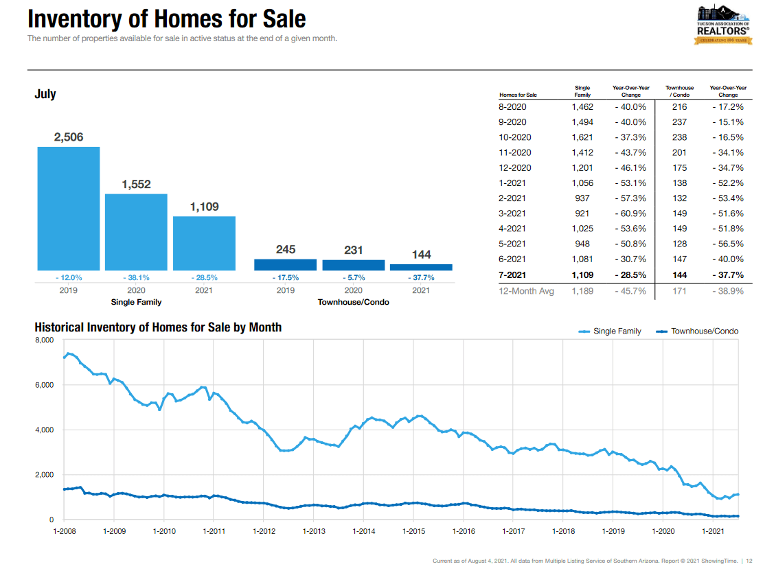 Tucson Homes For Sale July 2021