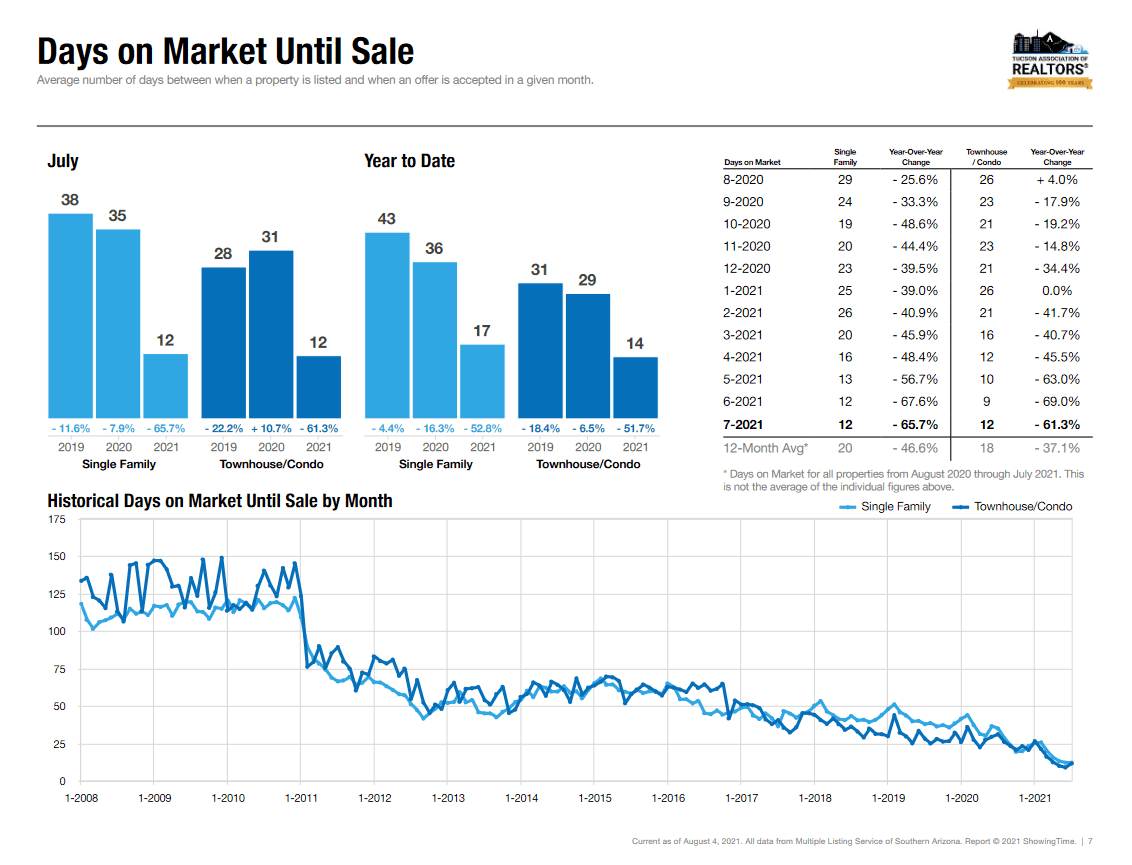 Tucons Homes Days On Market July 2021