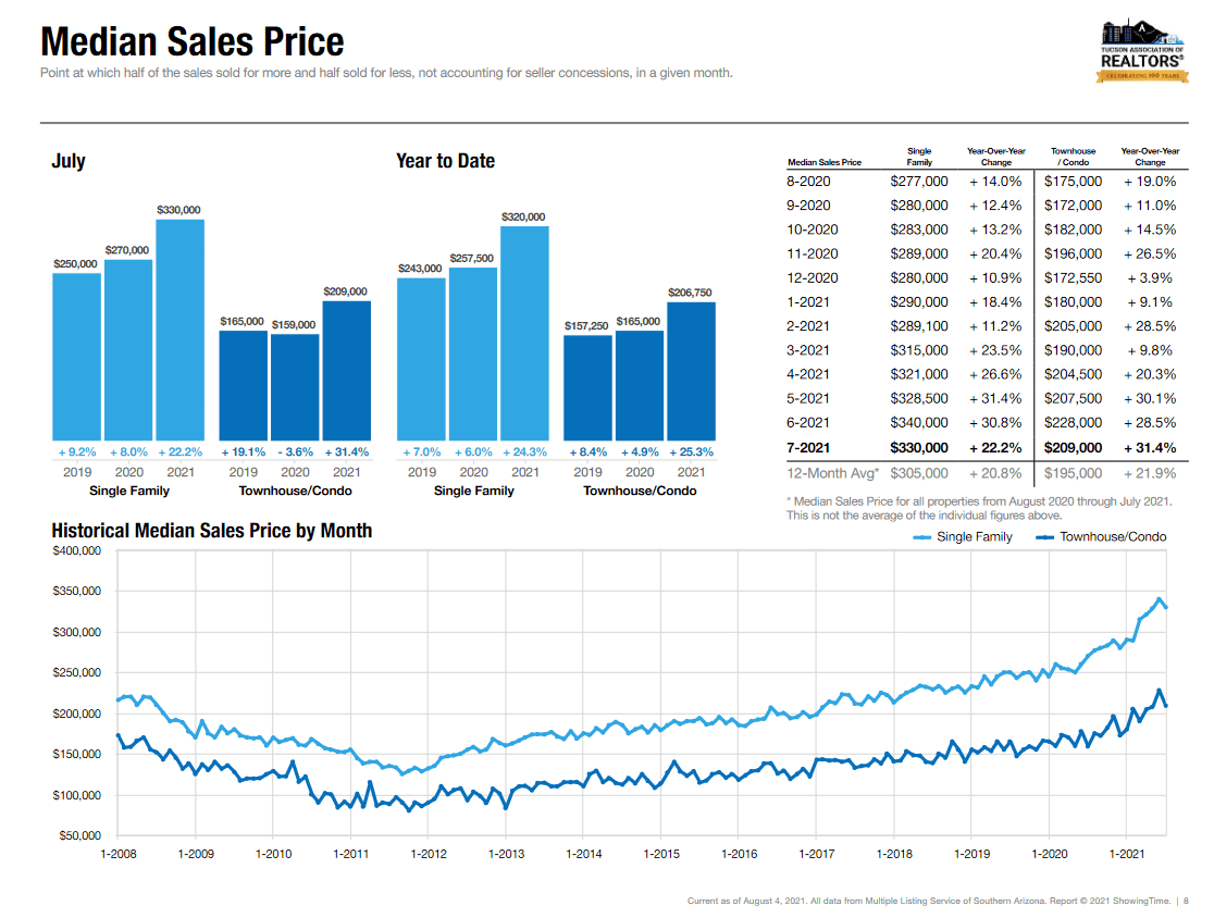 Tucson Median Sale Price July 2021