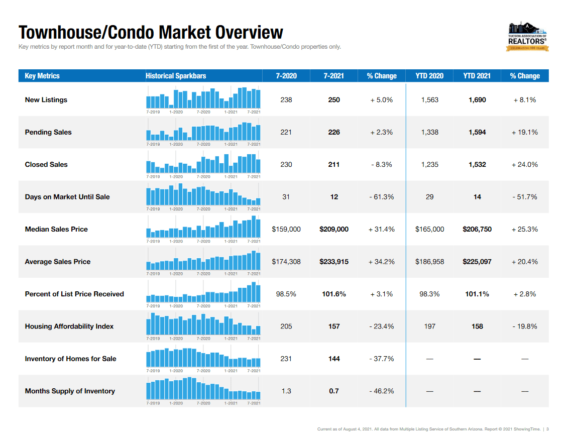 Tucson Real Estate Market Condos July 2021