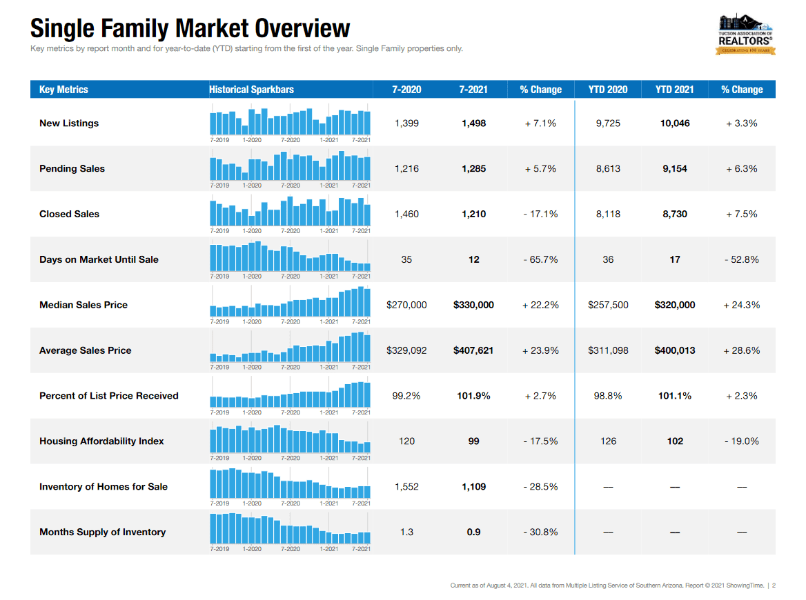 Tucson Housing Market July 2021