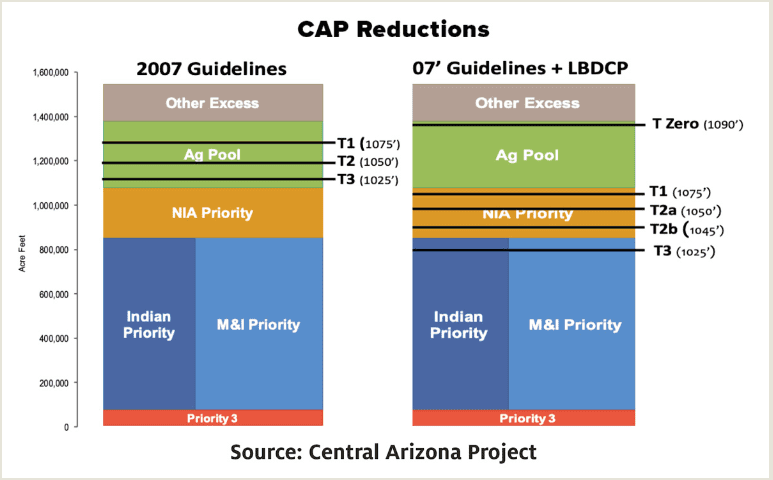 drier future arizona water drier future