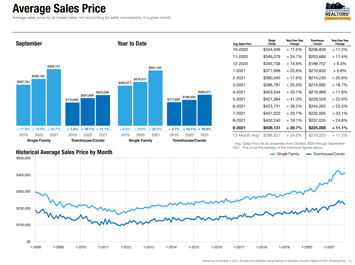 Tucson September Real Estate