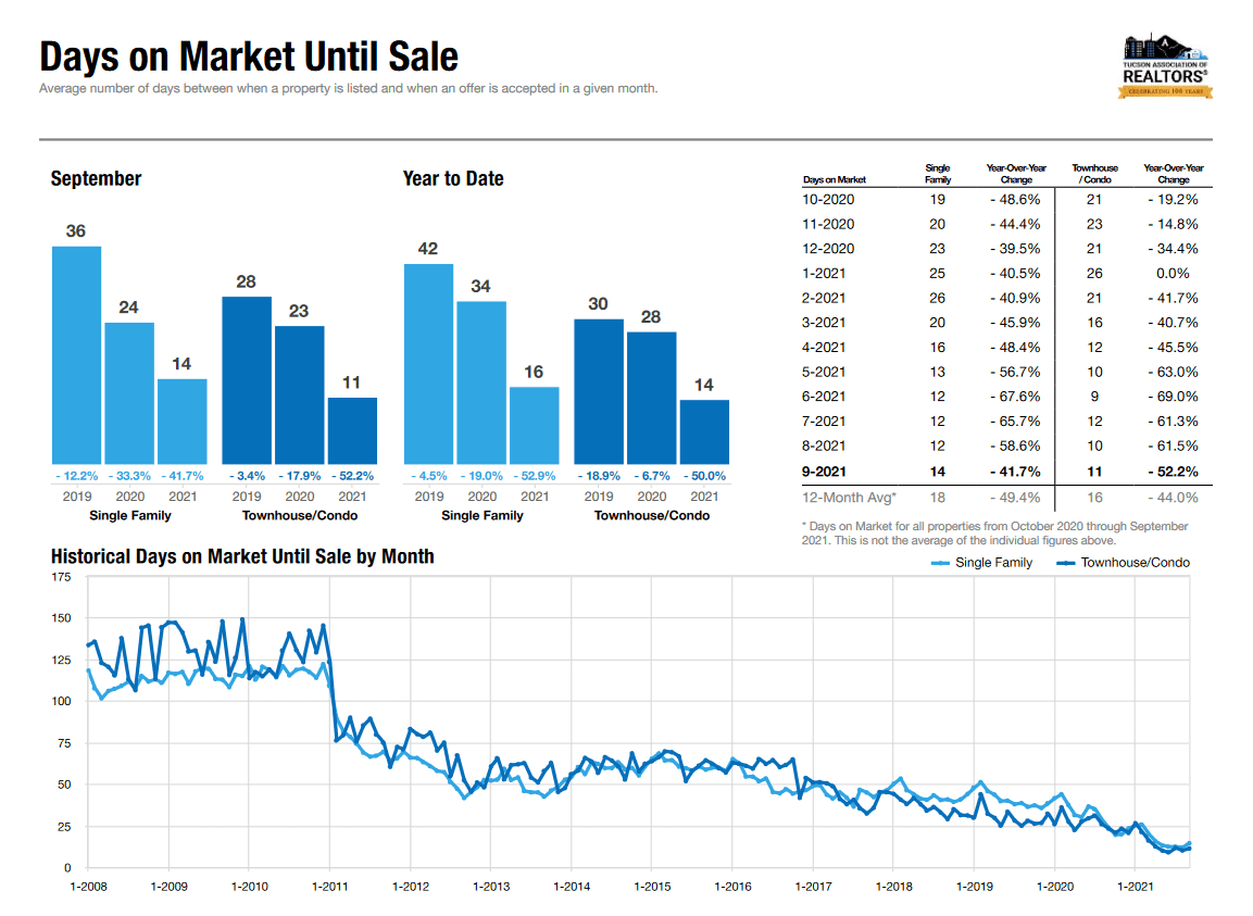 Days on Market September 2021 Tucson