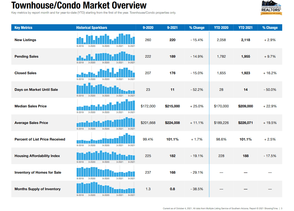 condos Townhouses Tucson Real Estate
