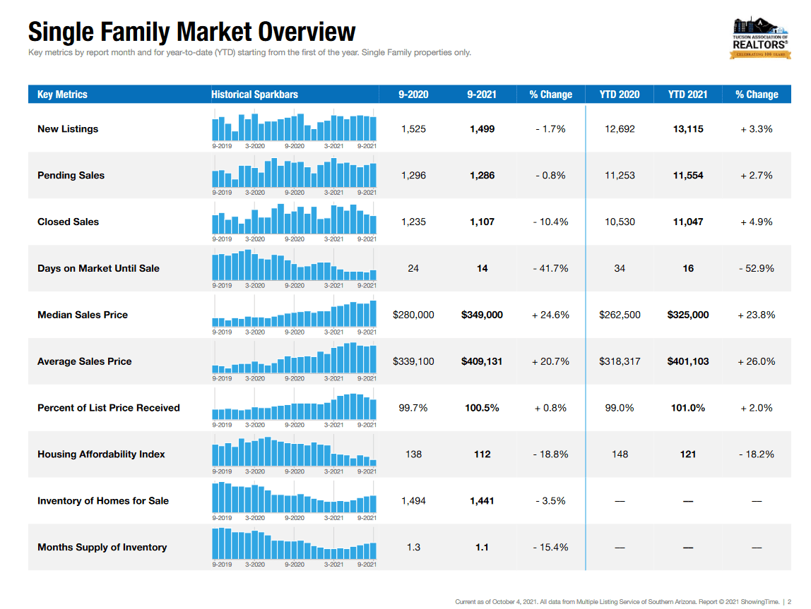 Tucson Housing Market September 2021