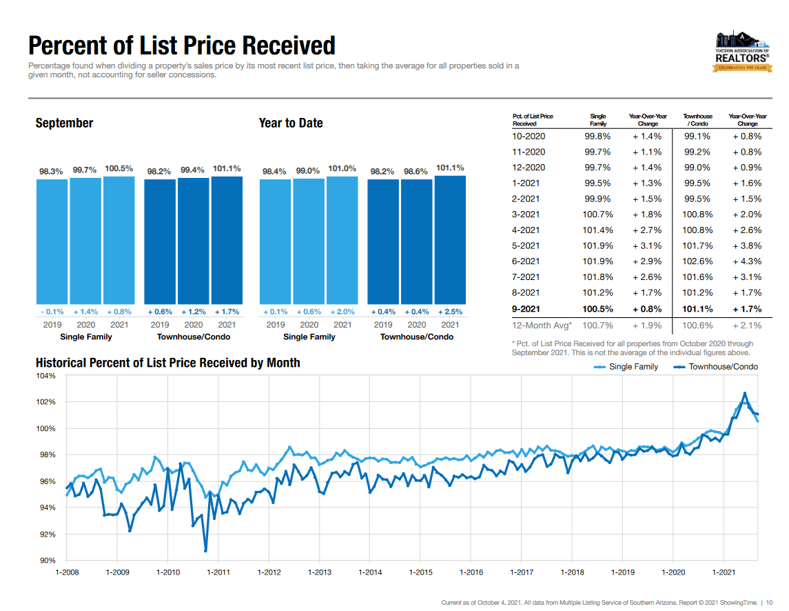 Percentage of List Price Tucson 2021