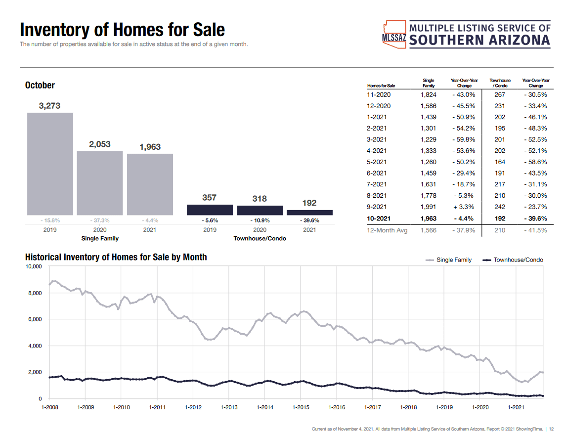 October 2021 Tucson home market