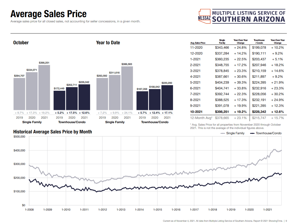 Tucson housing market october 2021