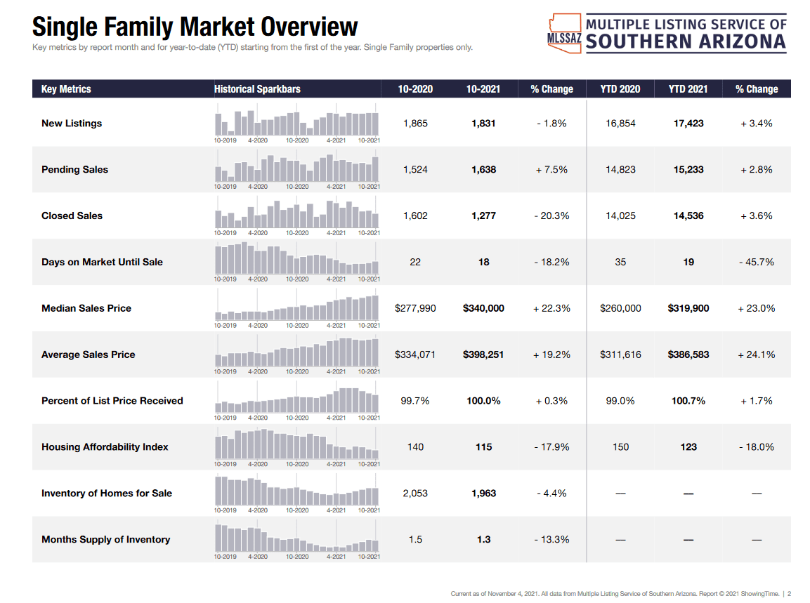 housing market tucson Tucson Housing Market October 2021