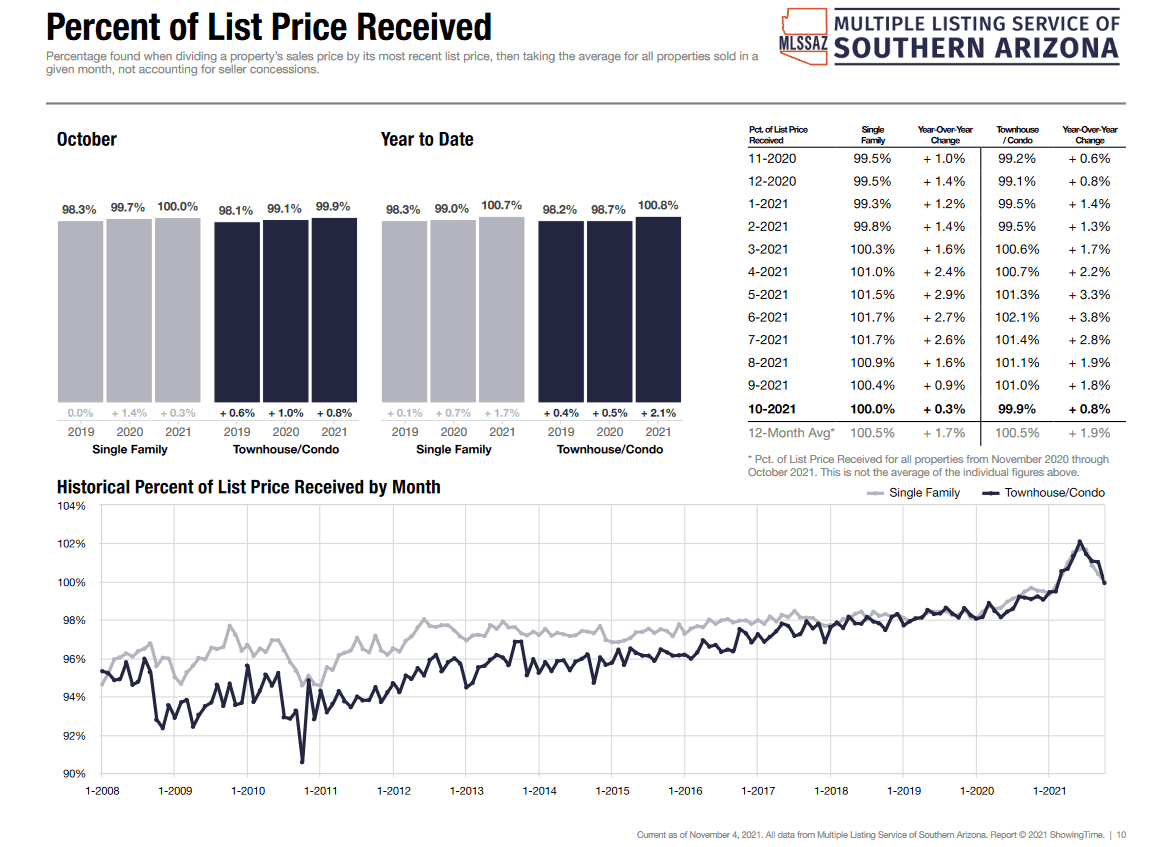 home market tucson october 2021