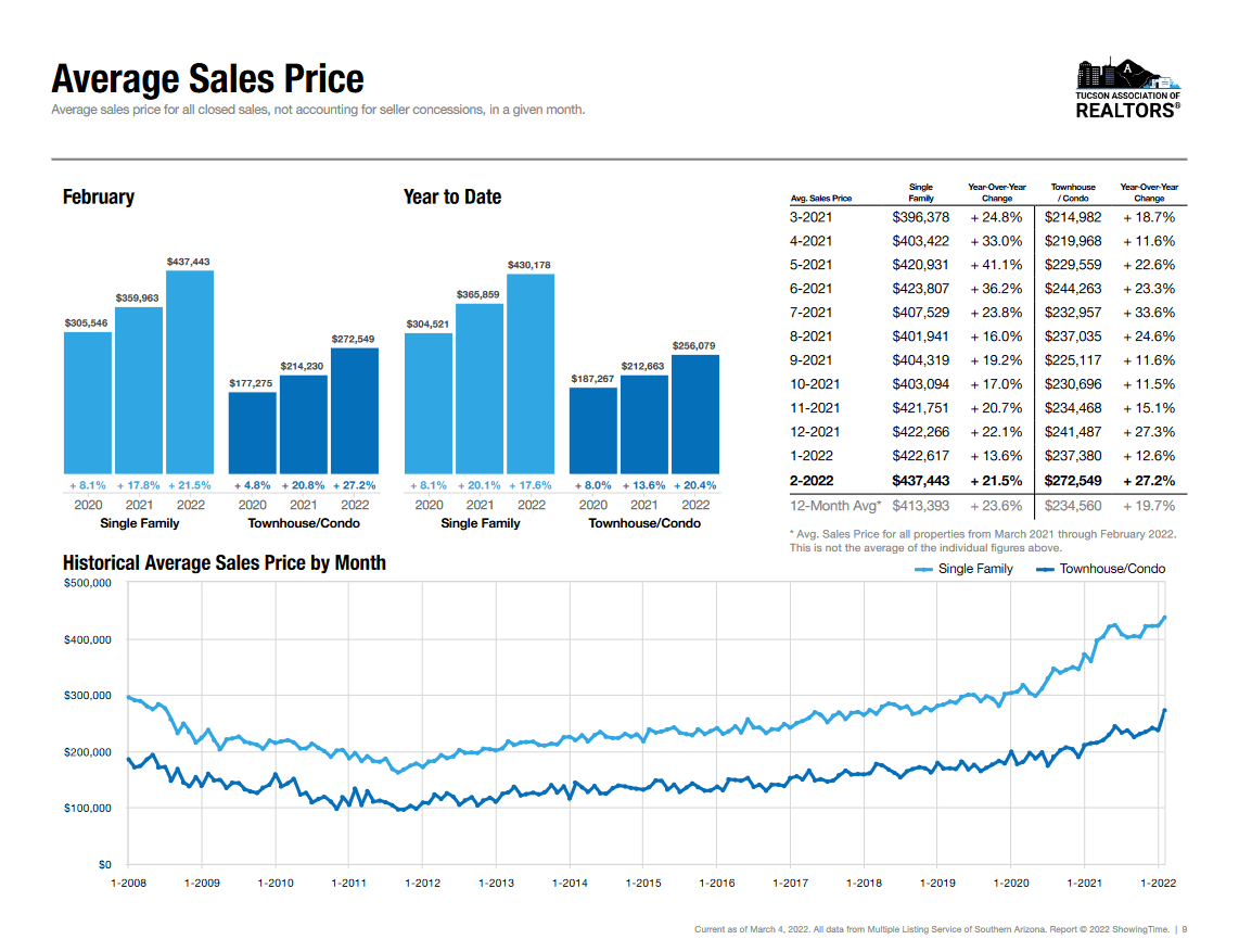 February 2022 Tucson Average price