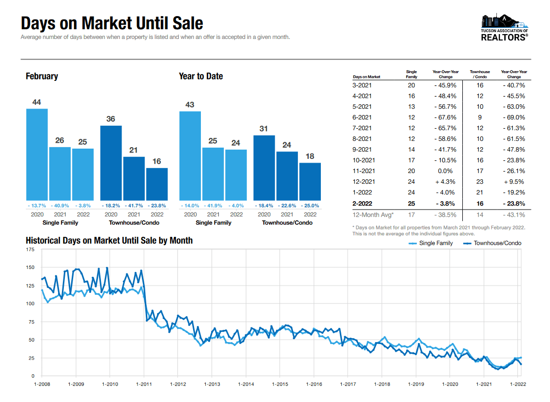 Days on market Tucson Feb 2022