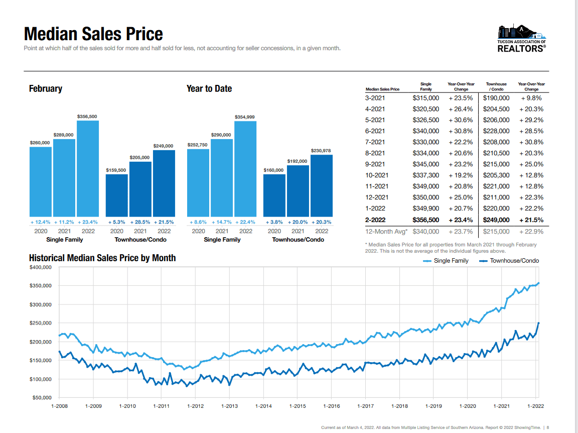 Tucson housing market February 2022